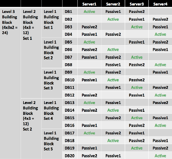 Balanced Layout with Three Copies and Four Servers