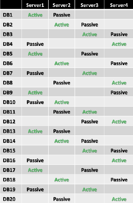 Database Copy Placement for Equal Distribution