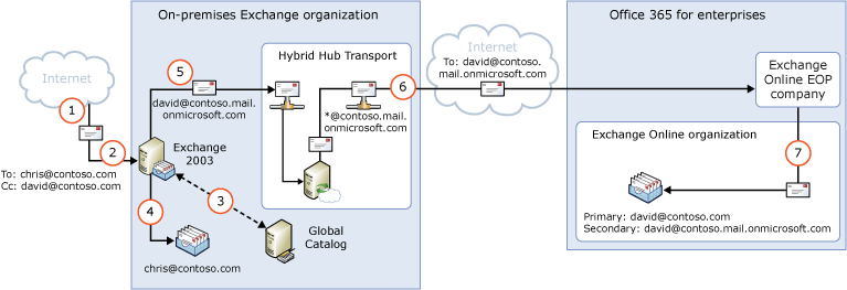 Inbound via on-premises