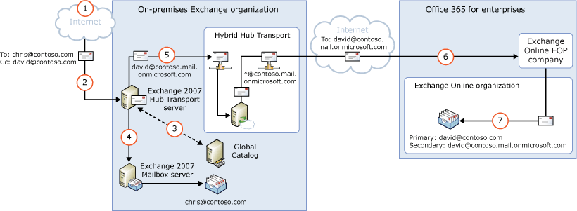 Inbound via Exchange on-premises