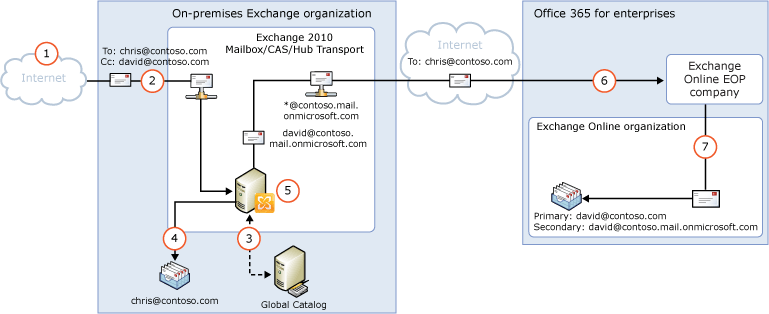 Inbound via on-premises