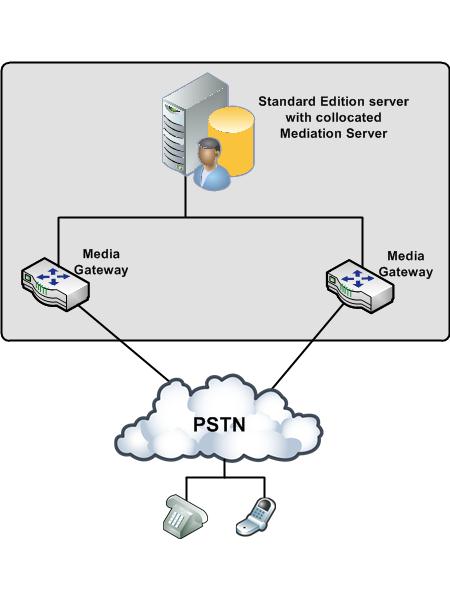 Distributed Gateway Topology diagram