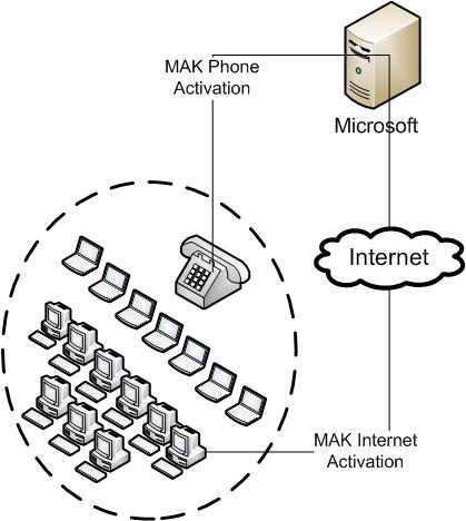 MAK proxy activation via Internet