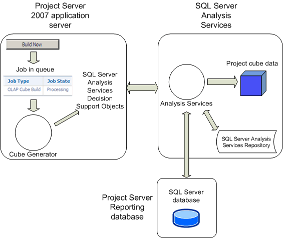 Overview of Project cube build process