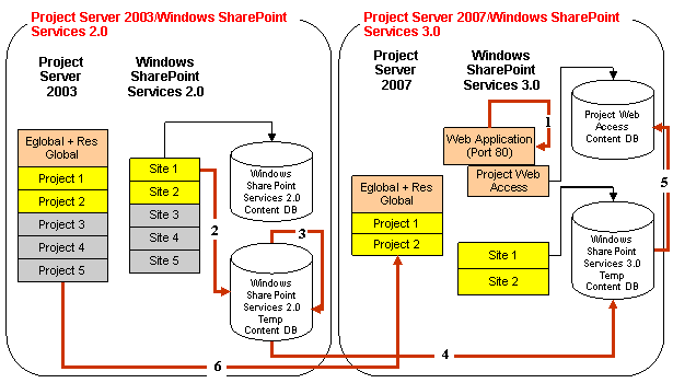 Gradual migration with SharePoint Services