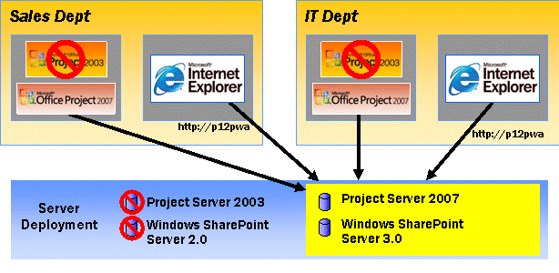 After full migration