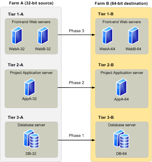 Migration to 64-bit topology