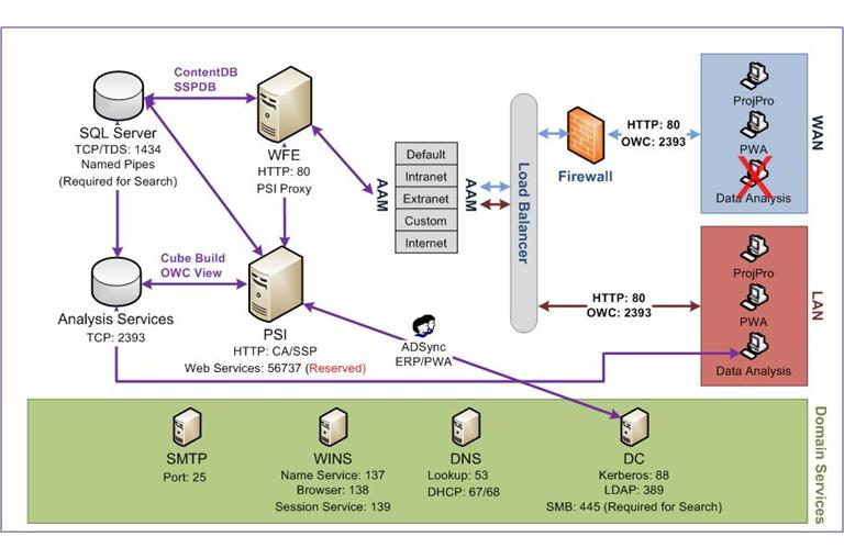 Ports and Protocols Diagram