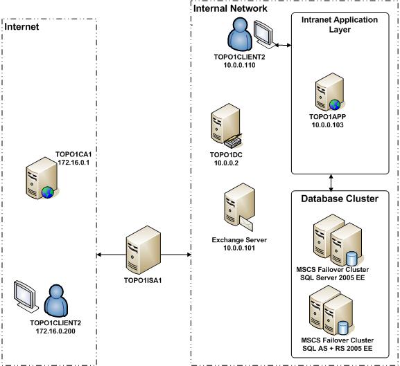 Edge Firewall Physical Topology