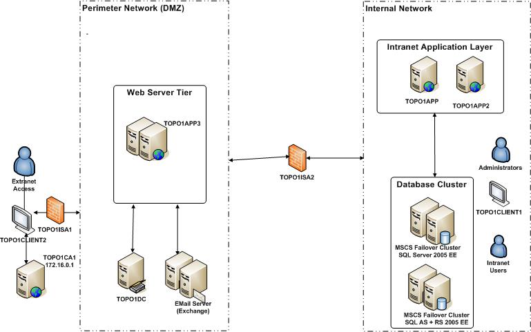 ISA Server 2006 Back-to-Back Perimeter Network