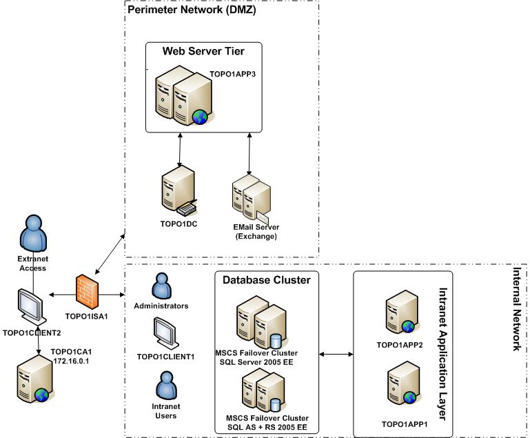 ISA 2006 3-Leg Perimeter Network