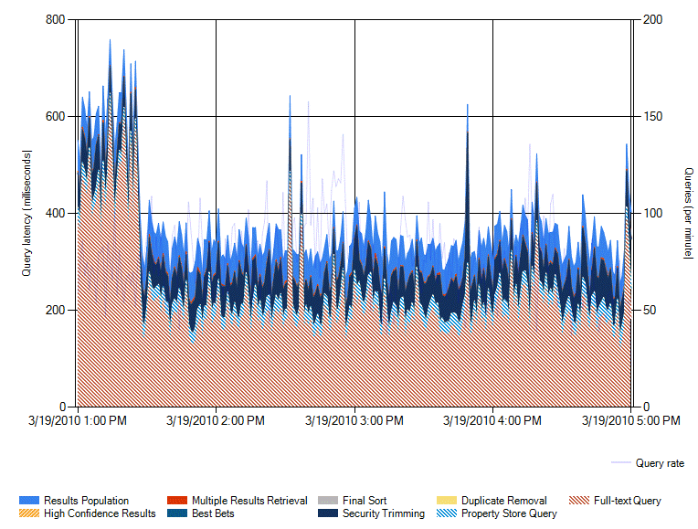 Admin report of database server query latency