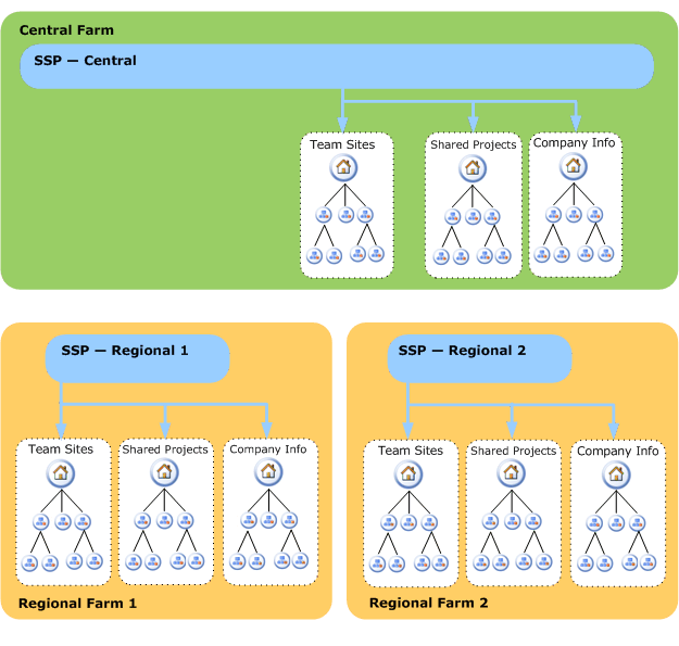 SSP global search in distributed architecture