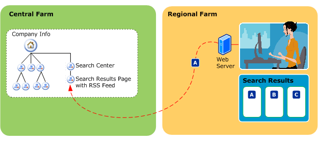 Fed srch, geo-distrib'd; each rgn has own deplymnt