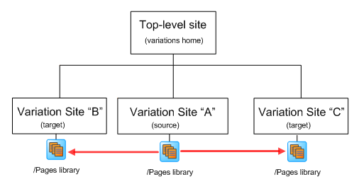 Planning site variations