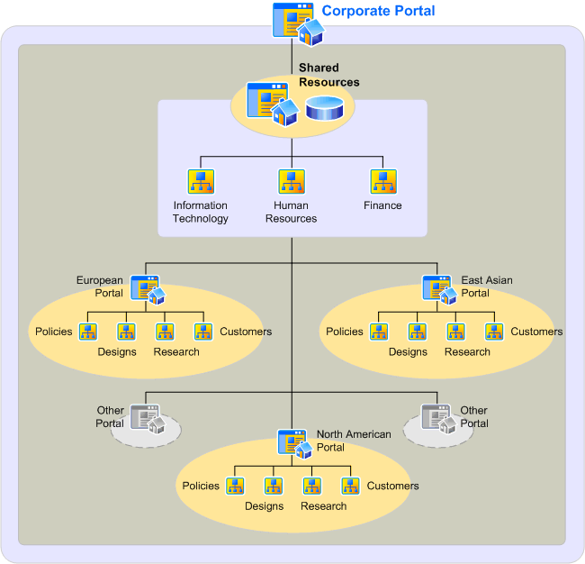 Less effective information architecture