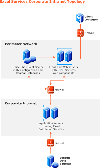 Excel Services corporate intranet topology