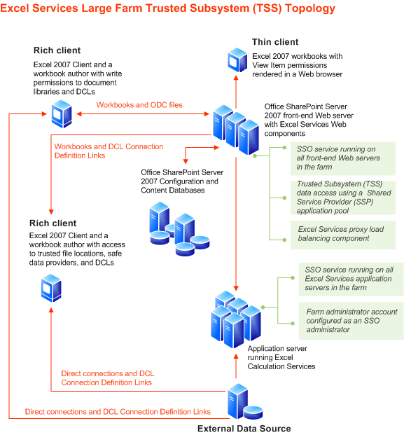 Excel Services large farm TSS topology