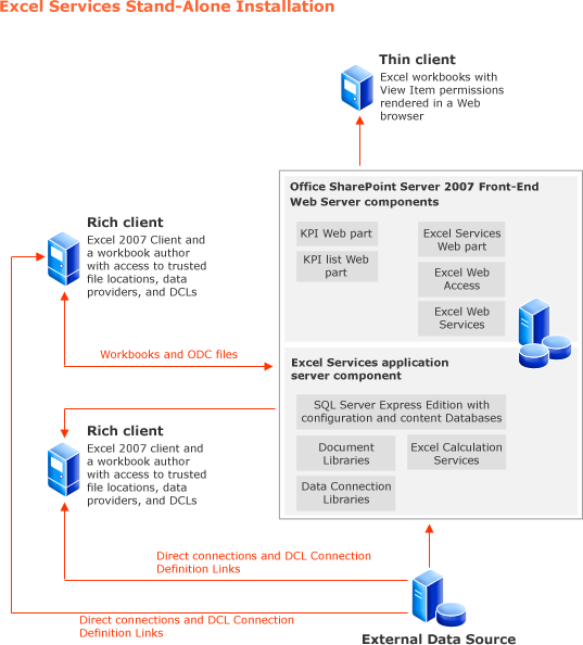 Excel Services single server topology