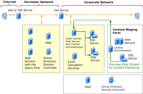 SharePoint Services extranet farm topology