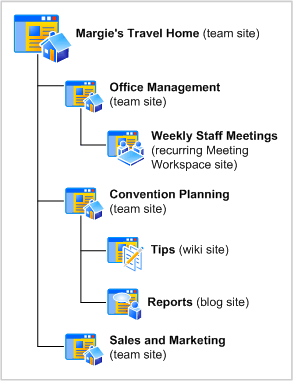 Site diagram for Margie's travel