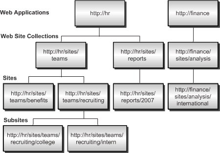 SharePoint Services Web site hierarchy example