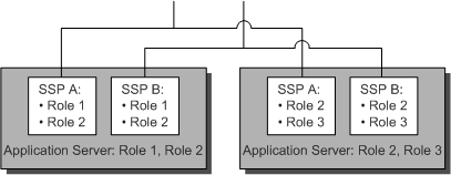 Shared Services Providers - server roles