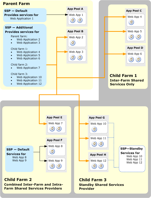 A parent farm sharing services with 3 child farms