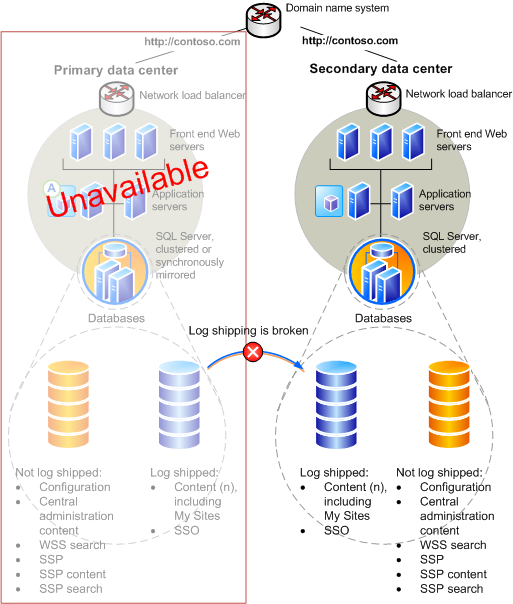 Log-shipped farms after failover