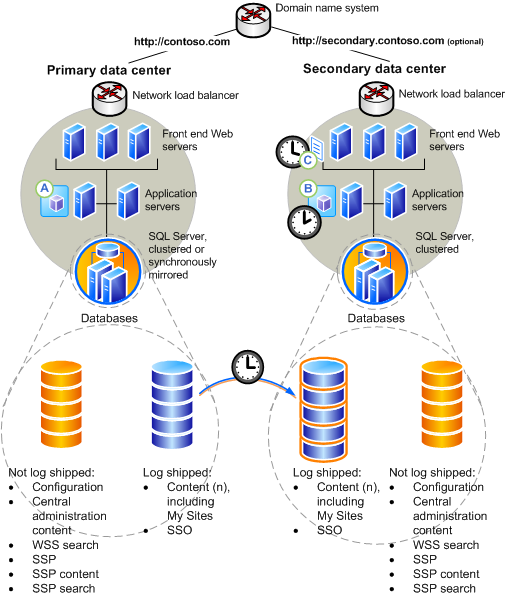 Farms with log-shipping before failover