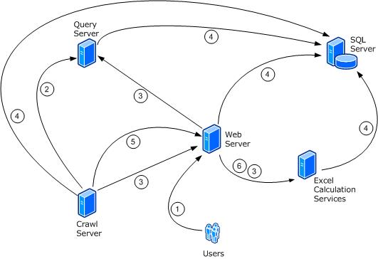 Inter-farm communication in SharePoint Server 2010