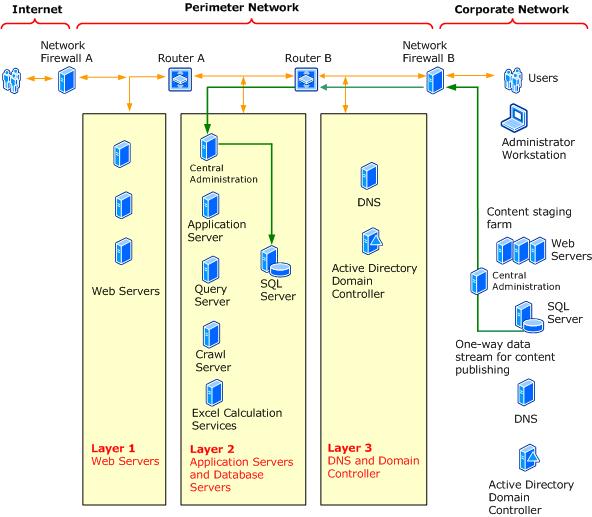 Extranet Topology Diagram