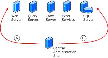 Administrative Site Communication