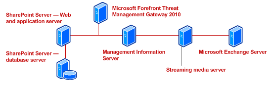 Server environment for Blatchington Mill School