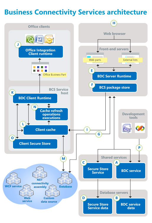 Business Connectivity Services architecture