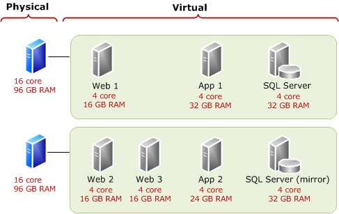 Deplyoying SQL Server as a guest