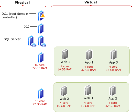 Using more CPUs and RAM