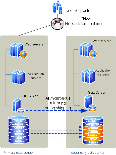 Primary and failover farms before failover