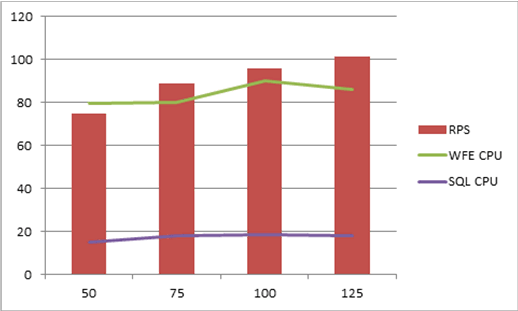 Chart with performance counters at 1x1 scale