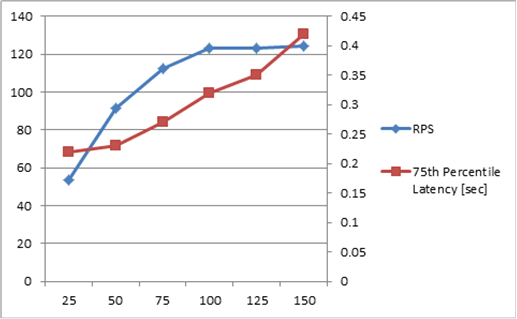 Chart with RPS and latency at 1x1x1 scale