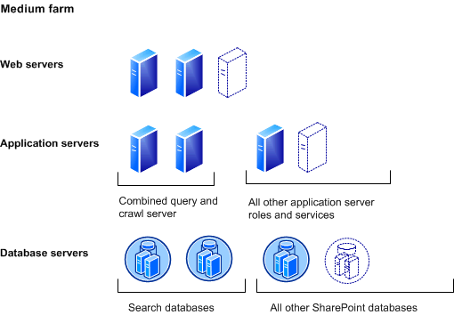 Capacity - Medium Farm Deployment Model