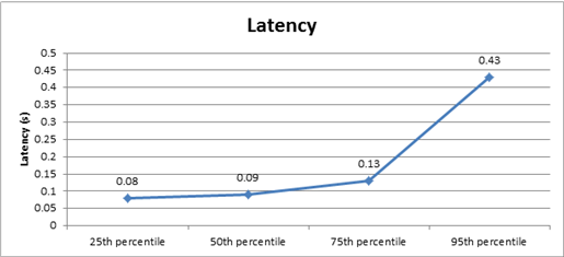 Chart showing latency in this environment