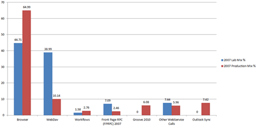 Chart with transaction mixes for environments