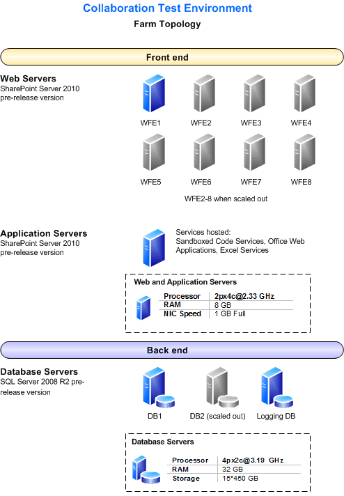 Farm topology diagram for this lab environment