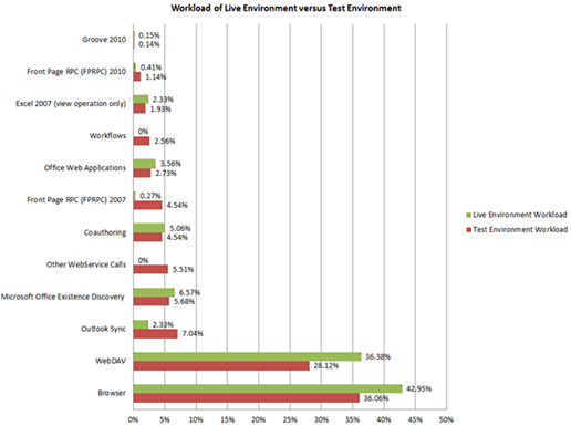 Chart showing workload for test environment