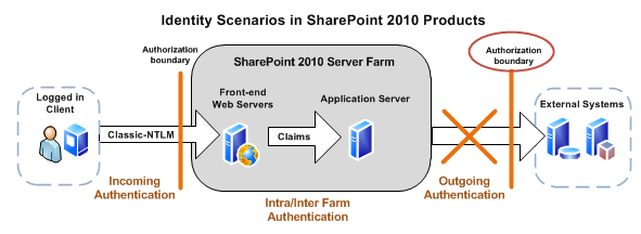 SPServer14_BIservices_IdentityScenarios2