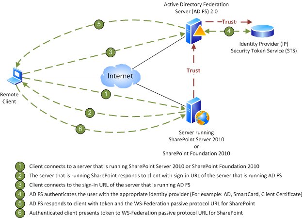 SharePoint Server 2010 with ADFS 2.0