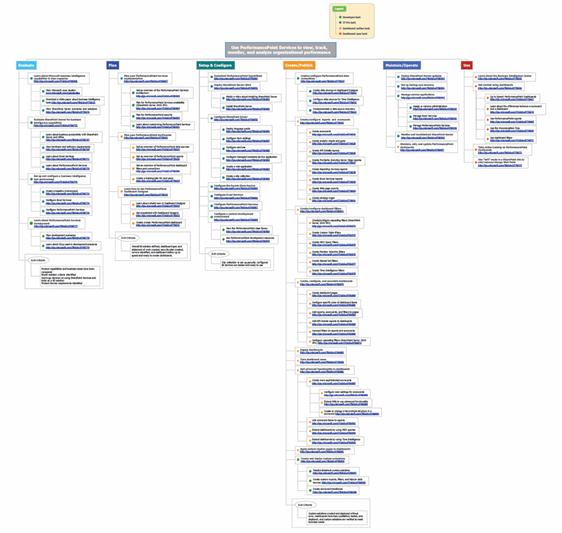 PerformancePoint Services Process Diagram