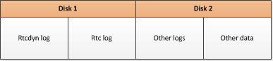 Two-disk distribution table