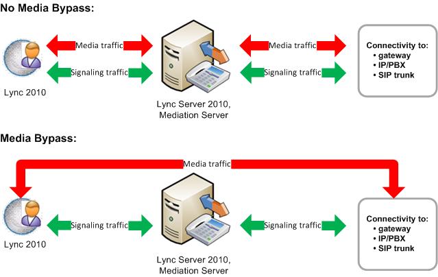 Voice CAC Media Bypass Connection Enforcement